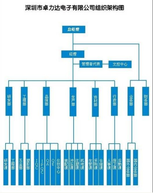 组织架构